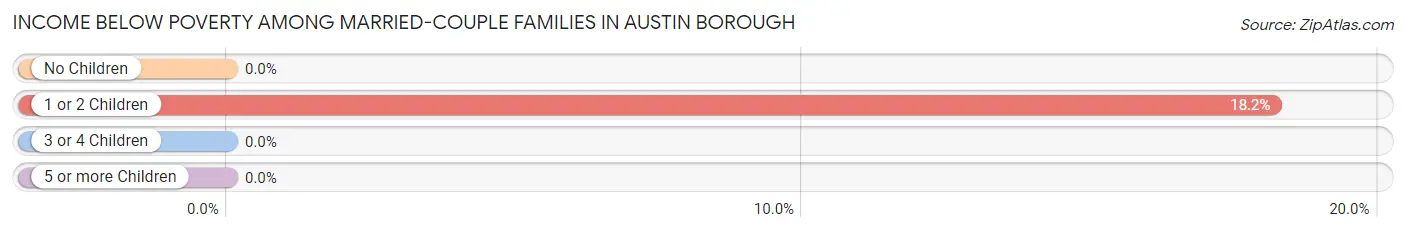 Income Below Poverty Among Married-Couple Families in Austin borough