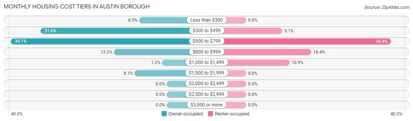 Monthly Housing Cost Tiers in Austin borough