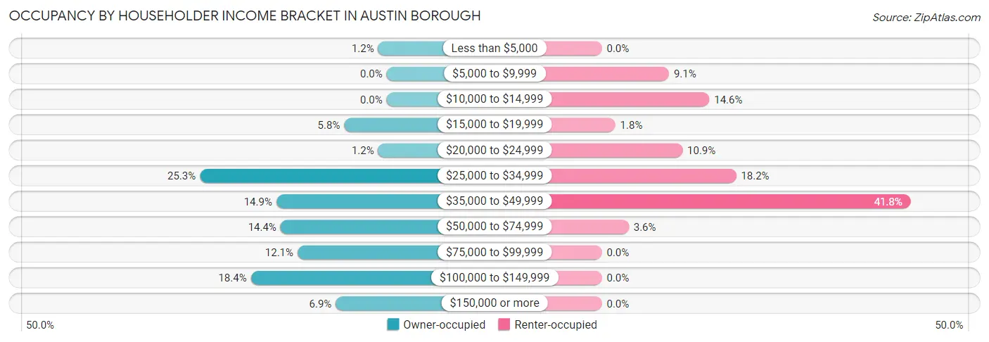 Occupancy by Householder Income Bracket in Austin borough