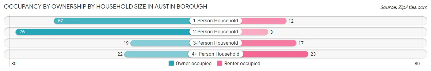 Occupancy by Ownership by Household Size in Austin borough