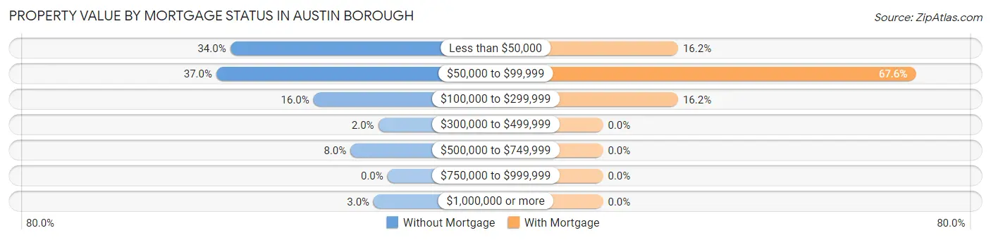 Property Value by Mortgage Status in Austin borough