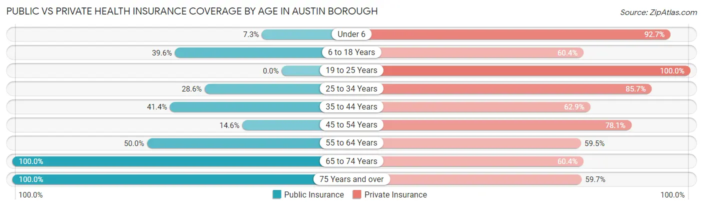 Public vs Private Health Insurance Coverage by Age in Austin borough