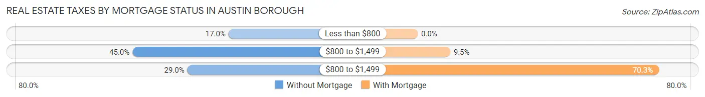 Real Estate Taxes by Mortgage Status in Austin borough