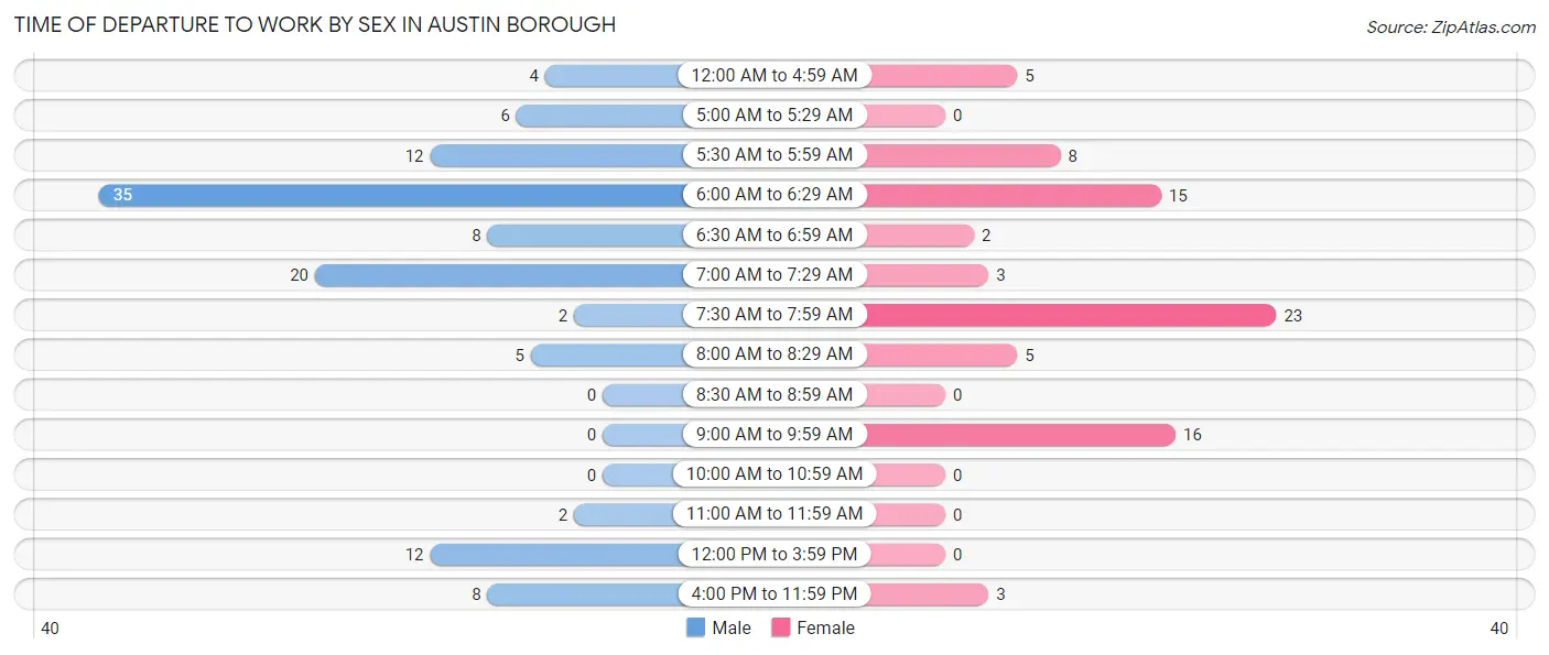 Time of Departure to Work by Sex in Austin borough
