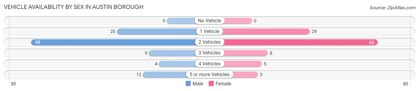 Vehicle Availability by Sex in Austin borough