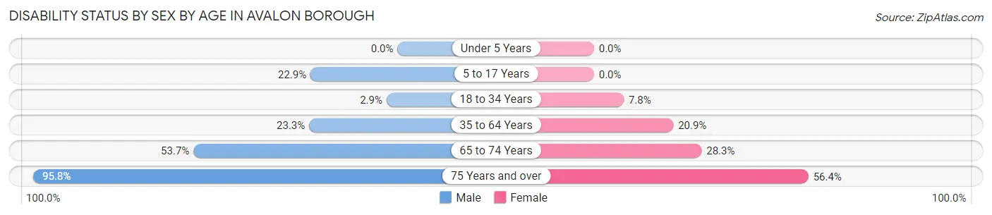Disability Status by Sex by Age in Avalon borough