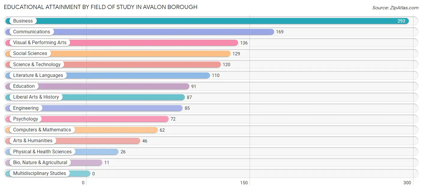 Educational Attainment by Field of Study in Avalon borough
