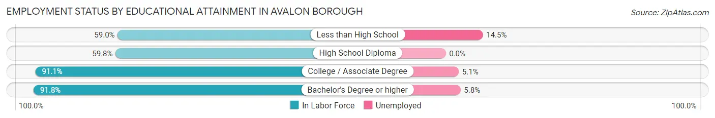 Employment Status by Educational Attainment in Avalon borough