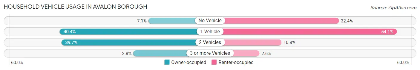 Household Vehicle Usage in Avalon borough