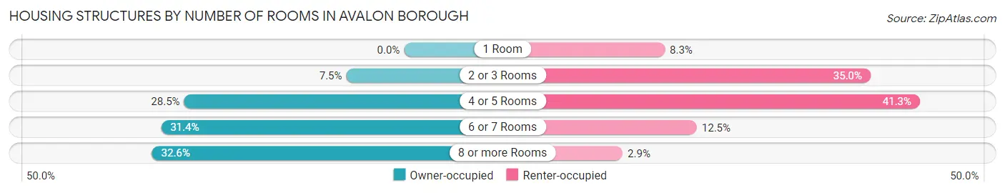 Housing Structures by Number of Rooms in Avalon borough