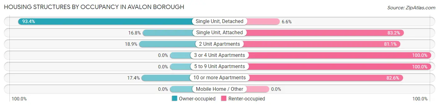 Housing Structures by Occupancy in Avalon borough