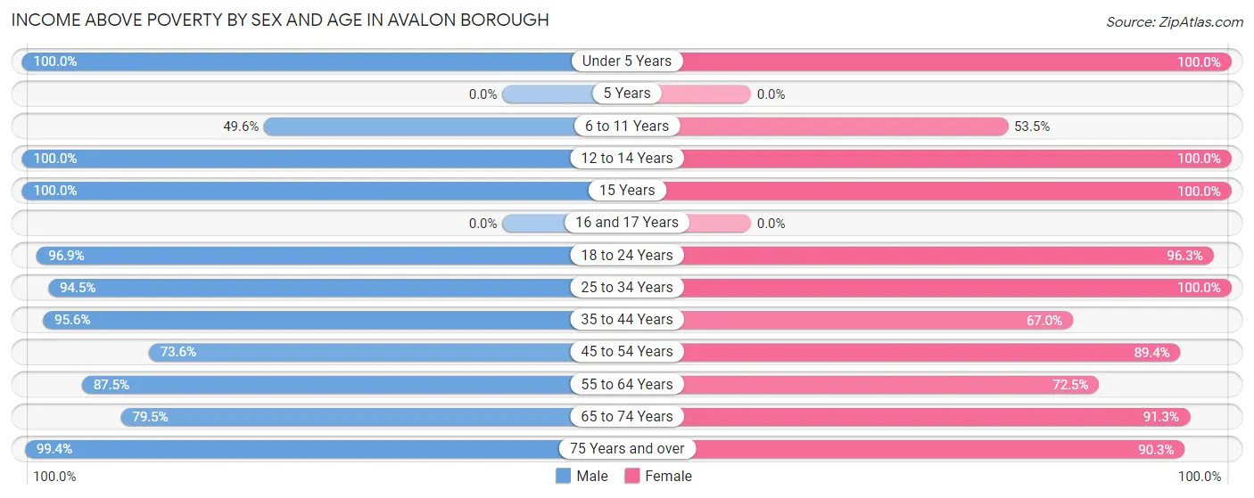 Income Above Poverty by Sex and Age in Avalon borough