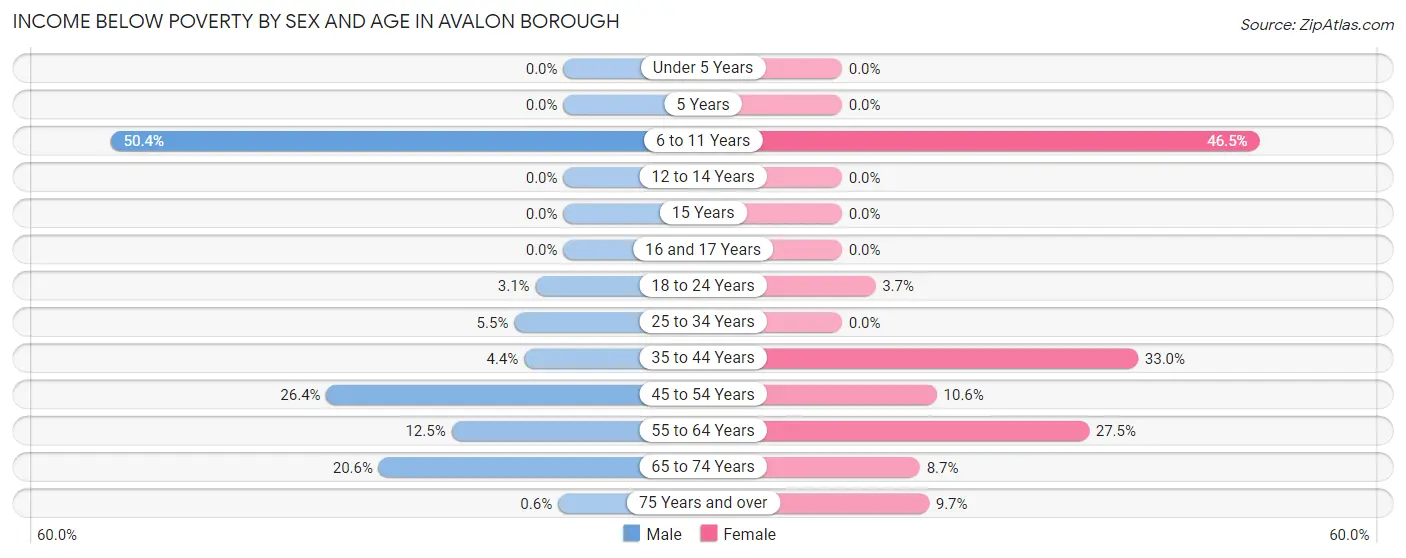 Income Below Poverty by Sex and Age in Avalon borough