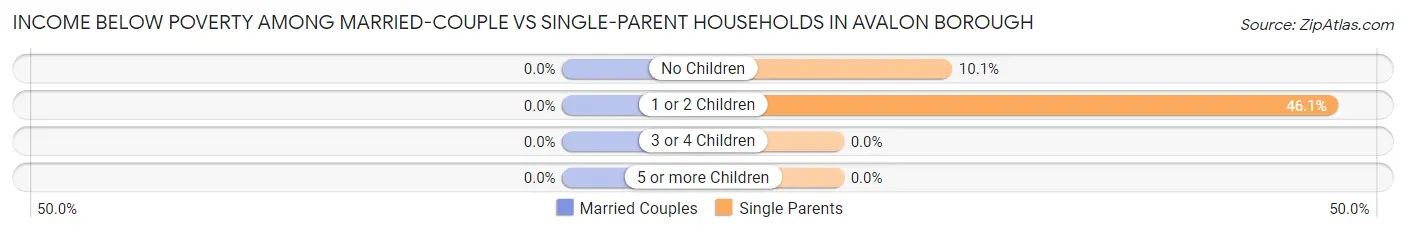 Income Below Poverty Among Married-Couple vs Single-Parent Households in Avalon borough