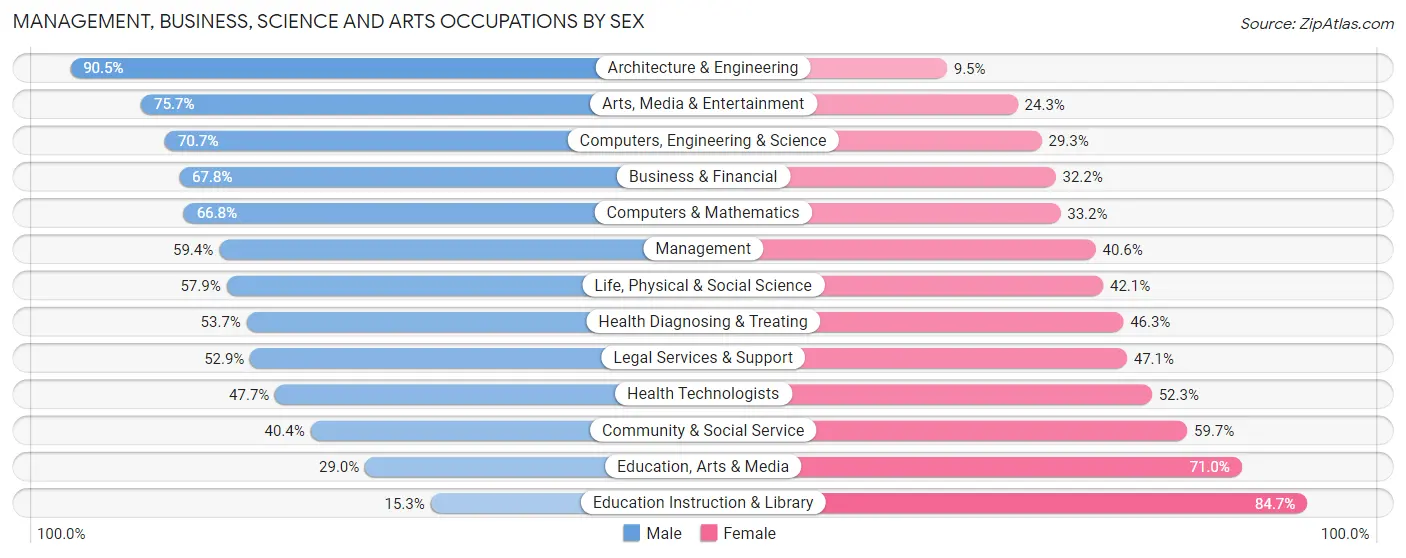 Management, Business, Science and Arts Occupations by Sex in Avalon borough