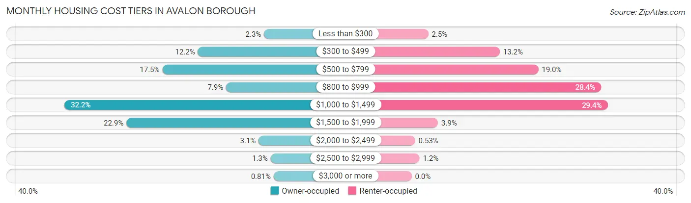 Monthly Housing Cost Tiers in Avalon borough