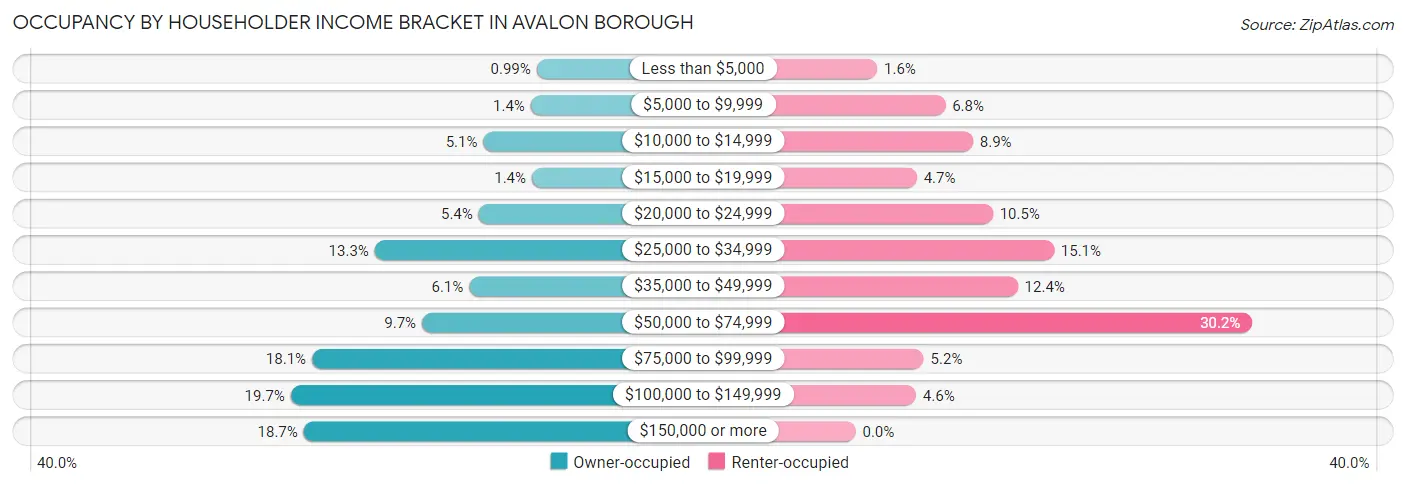 Occupancy by Householder Income Bracket in Avalon borough