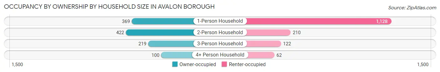 Occupancy by Ownership by Household Size in Avalon borough