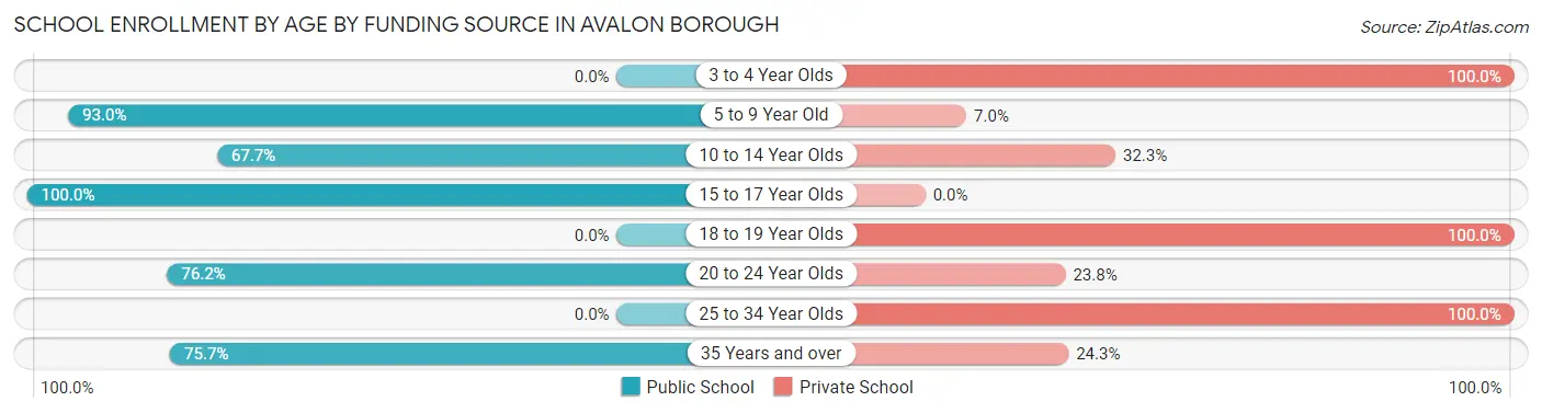 School Enrollment by Age by Funding Source in Avalon borough