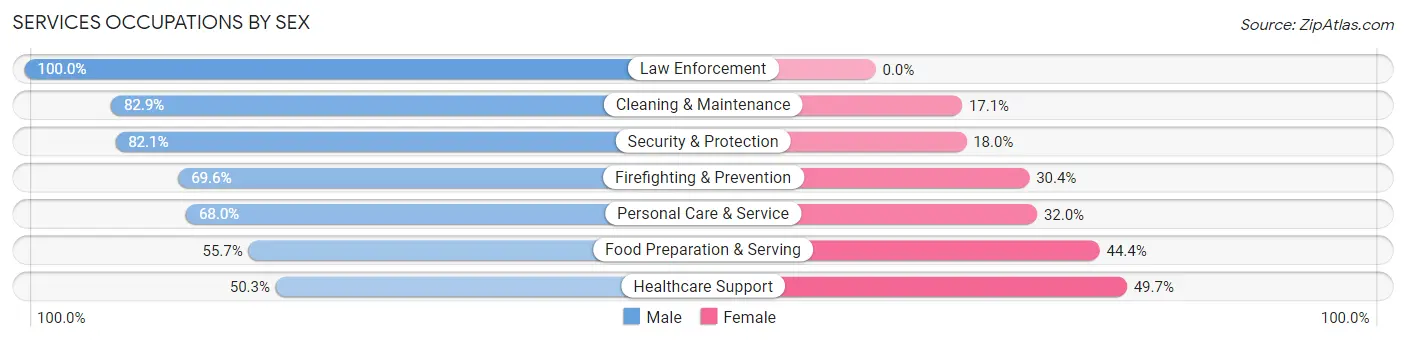 Services Occupations by Sex in Avalon borough