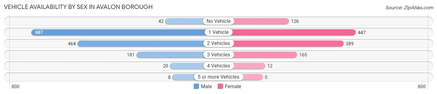 Vehicle Availability by Sex in Avalon borough