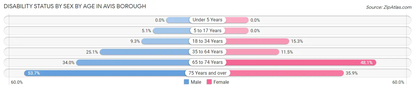 Disability Status by Sex by Age in Avis borough