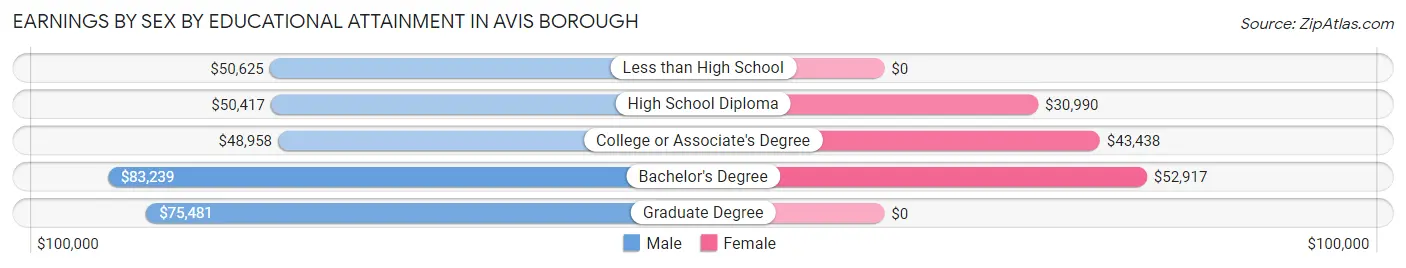 Earnings by Sex by Educational Attainment in Avis borough
