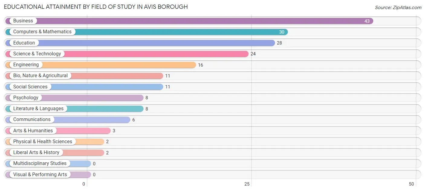 Educational Attainment by Field of Study in Avis borough