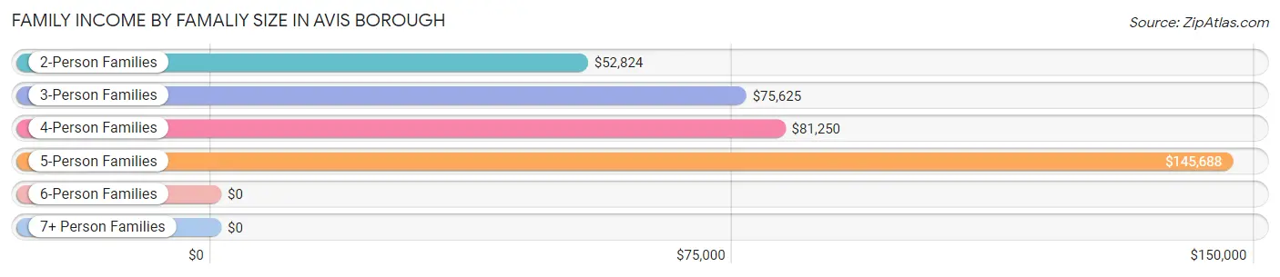 Family Income by Famaliy Size in Avis borough