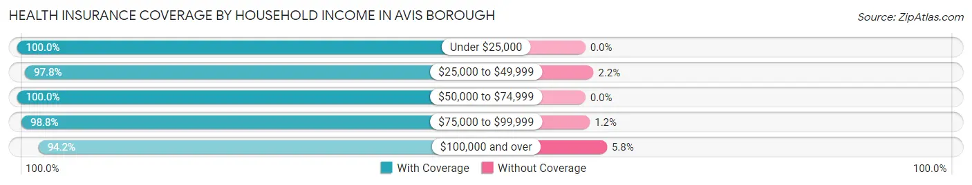 Health Insurance Coverage by Household Income in Avis borough