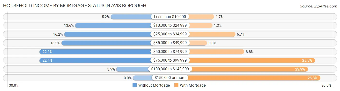 Household Income by Mortgage Status in Avis borough