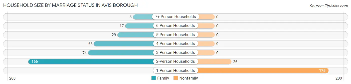 Household Size by Marriage Status in Avis borough