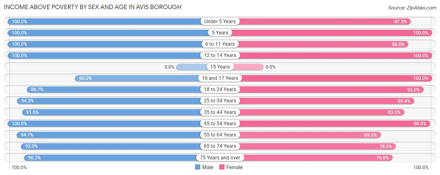 Income Above Poverty by Sex and Age in Avis borough