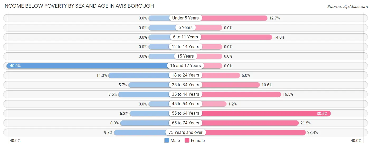 Income Below Poverty by Sex and Age in Avis borough