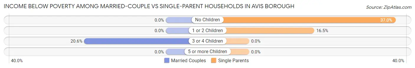 Income Below Poverty Among Married-Couple vs Single-Parent Households in Avis borough