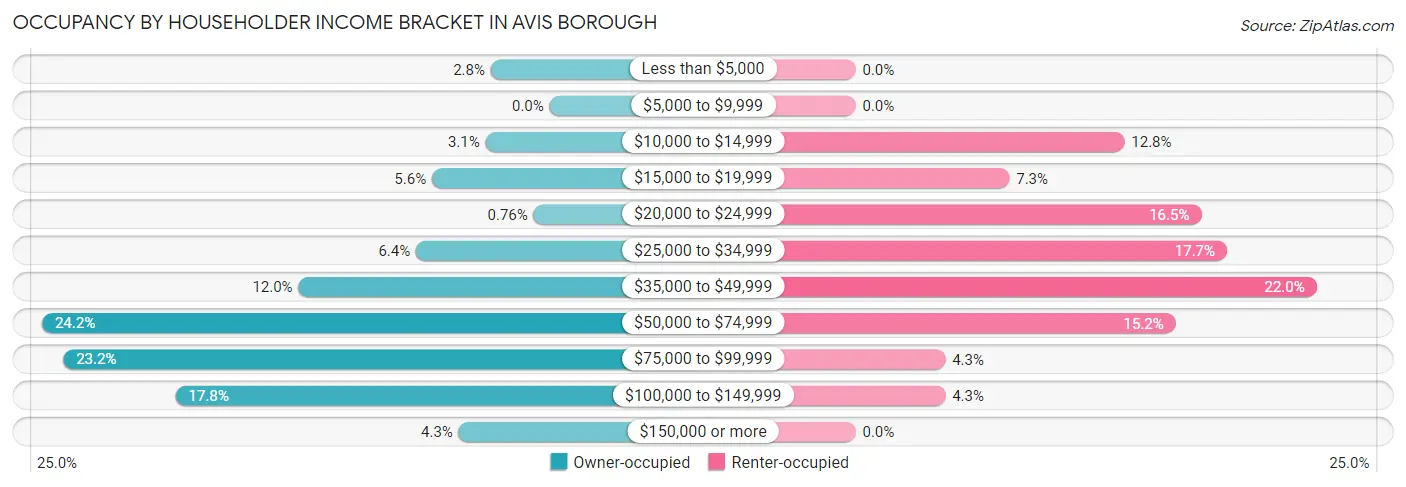 Occupancy by Householder Income Bracket in Avis borough
