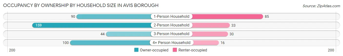 Occupancy by Ownership by Household Size in Avis borough