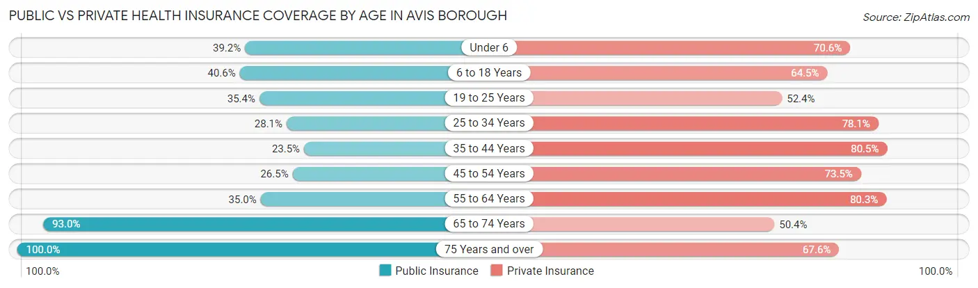 Public vs Private Health Insurance Coverage by Age in Avis borough