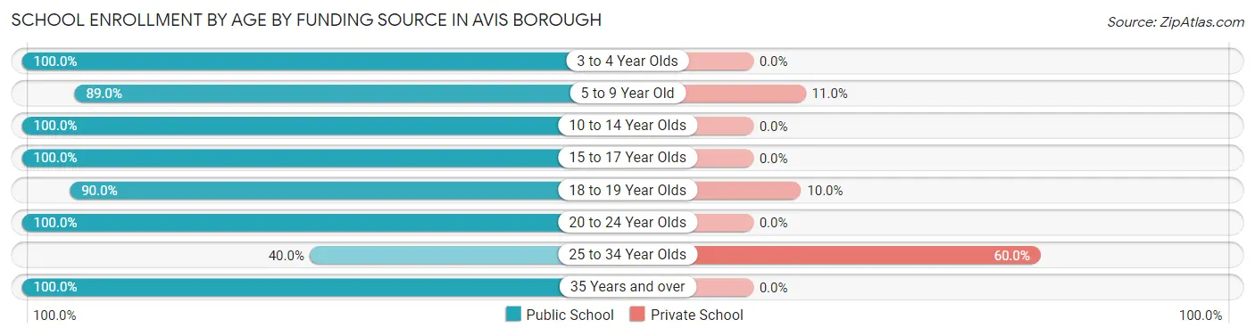 School Enrollment by Age by Funding Source in Avis borough
