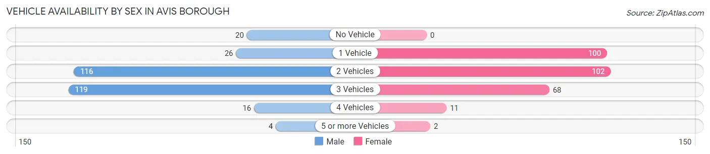Vehicle Availability by Sex in Avis borough