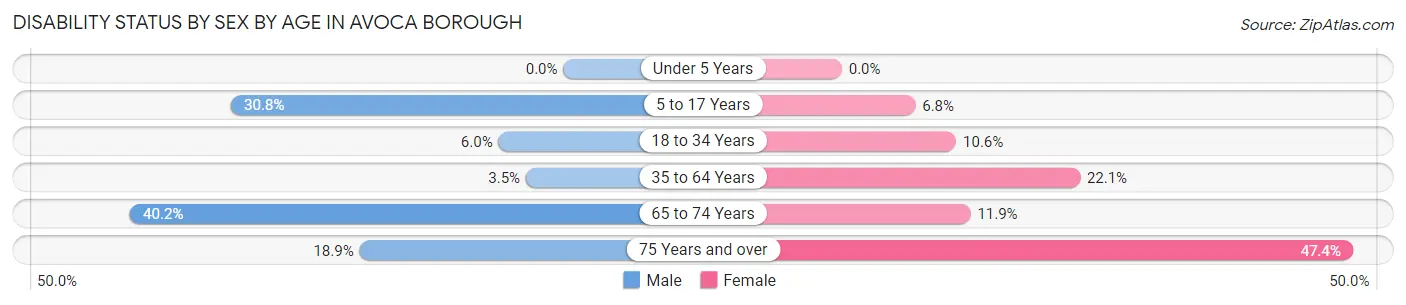 Disability Status by Sex by Age in Avoca borough