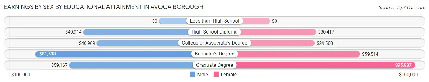 Earnings by Sex by Educational Attainment in Avoca borough
