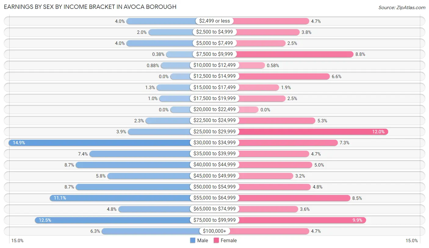 Earnings by Sex by Income Bracket in Avoca borough