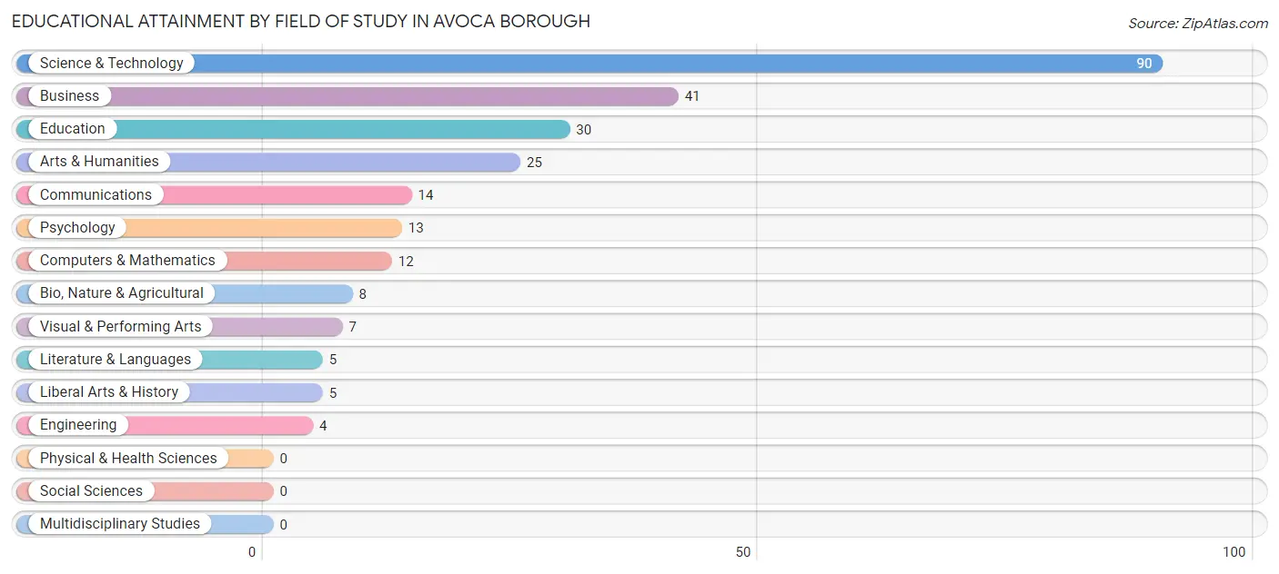 Educational Attainment by Field of Study in Avoca borough