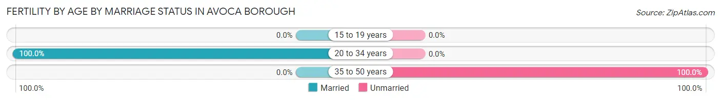 Female Fertility by Age by Marriage Status in Avoca borough