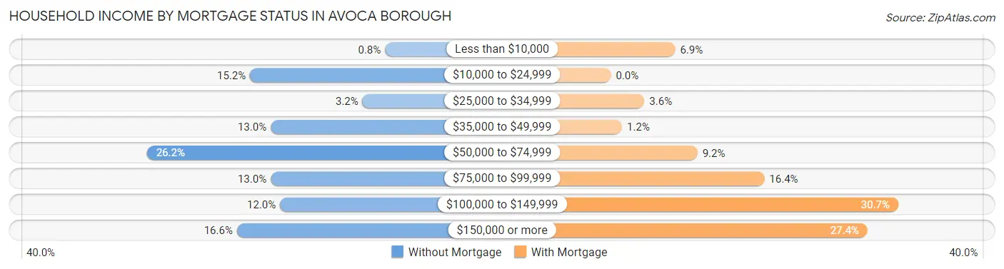 Household Income by Mortgage Status in Avoca borough