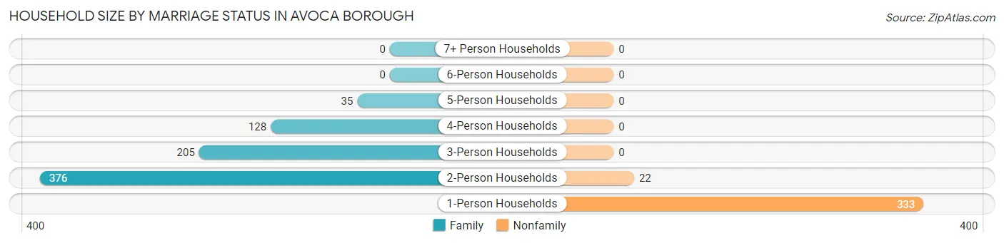 Household Size by Marriage Status in Avoca borough