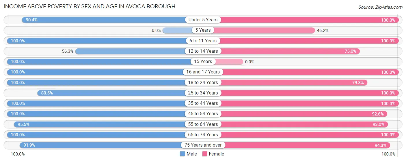 Income Above Poverty by Sex and Age in Avoca borough
