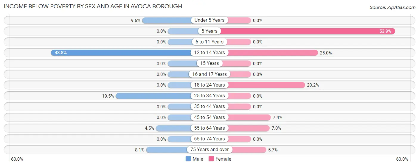 Income Below Poverty by Sex and Age in Avoca borough