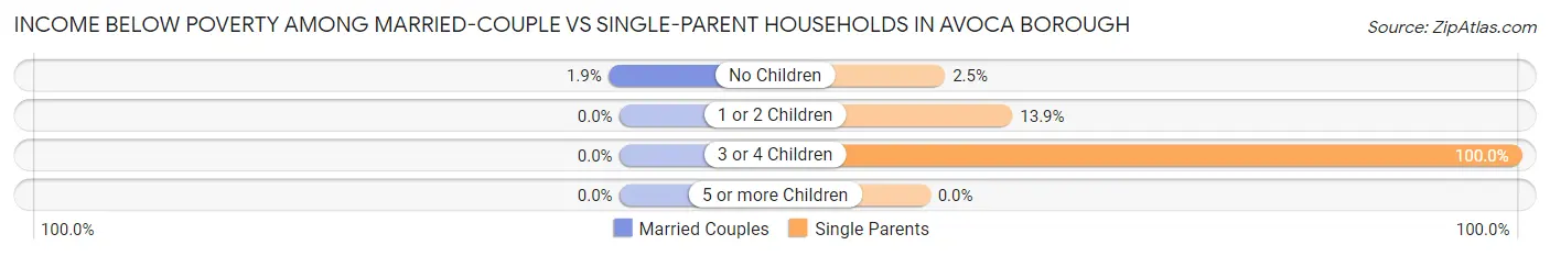 Income Below Poverty Among Married-Couple vs Single-Parent Households in Avoca borough